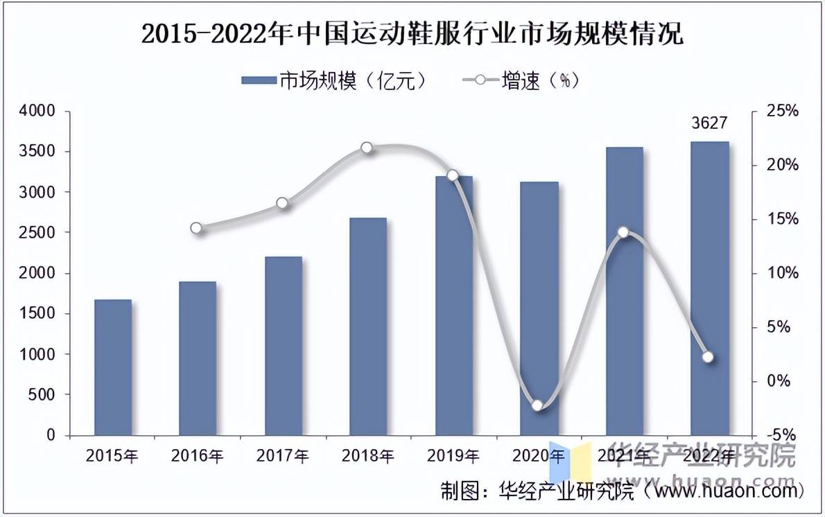 服市场规模、相关政策及市场格局球友会首页2025年中国运动鞋(图3)