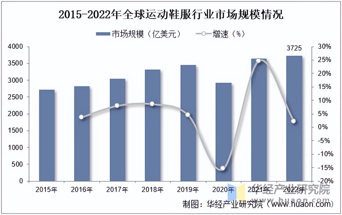 服市场规模、相关政策及市场格局球友会首页2025年中国运动鞋(图6)