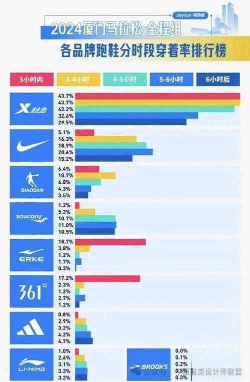 场的质量与科技竞争球友会首页跑鞋市(图9)